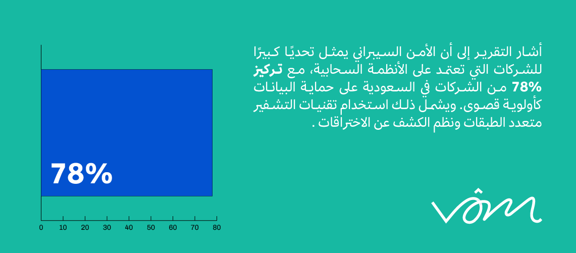 صورة مقترحة: رسم بياني يوضح الإجراءات الأمنية المتبعة في الأنظمة السحابية مقارنة بالأنظمة التقليدية، مع إبراز نسب الشركات التي تعتمد على تقنيات الأمان المتقدمة في المملكة.
