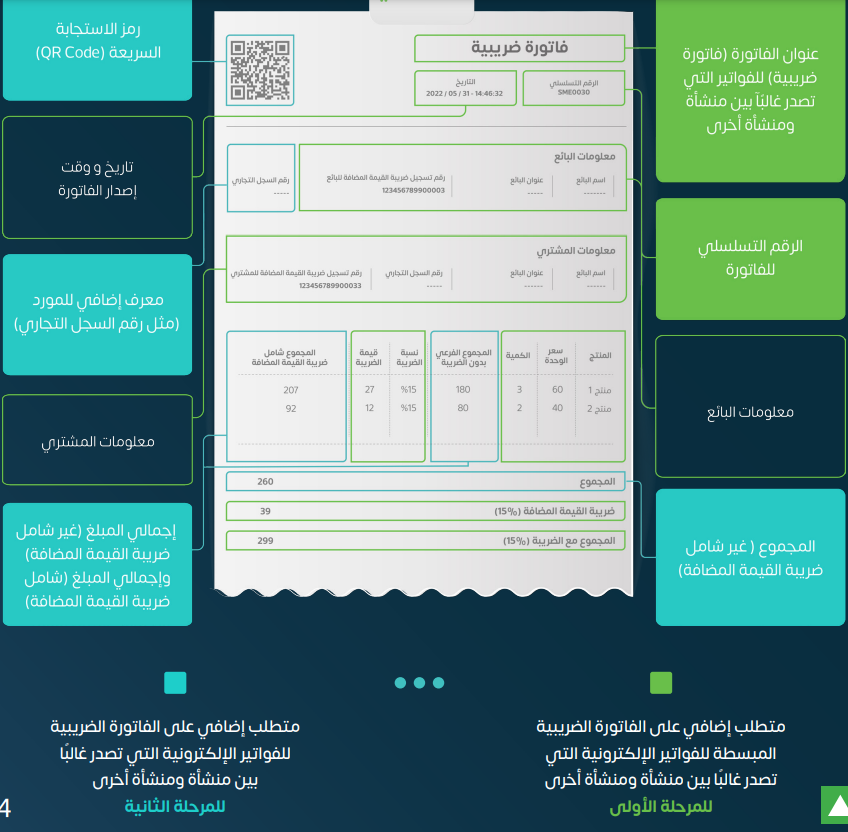 ويمكنك الاطلاع على الشكل العام للفاتورة الضريبية متضمنة جميع الحقول المطلوبة في المرحلتين الأولى والثانية من خلال المثال التالي: 