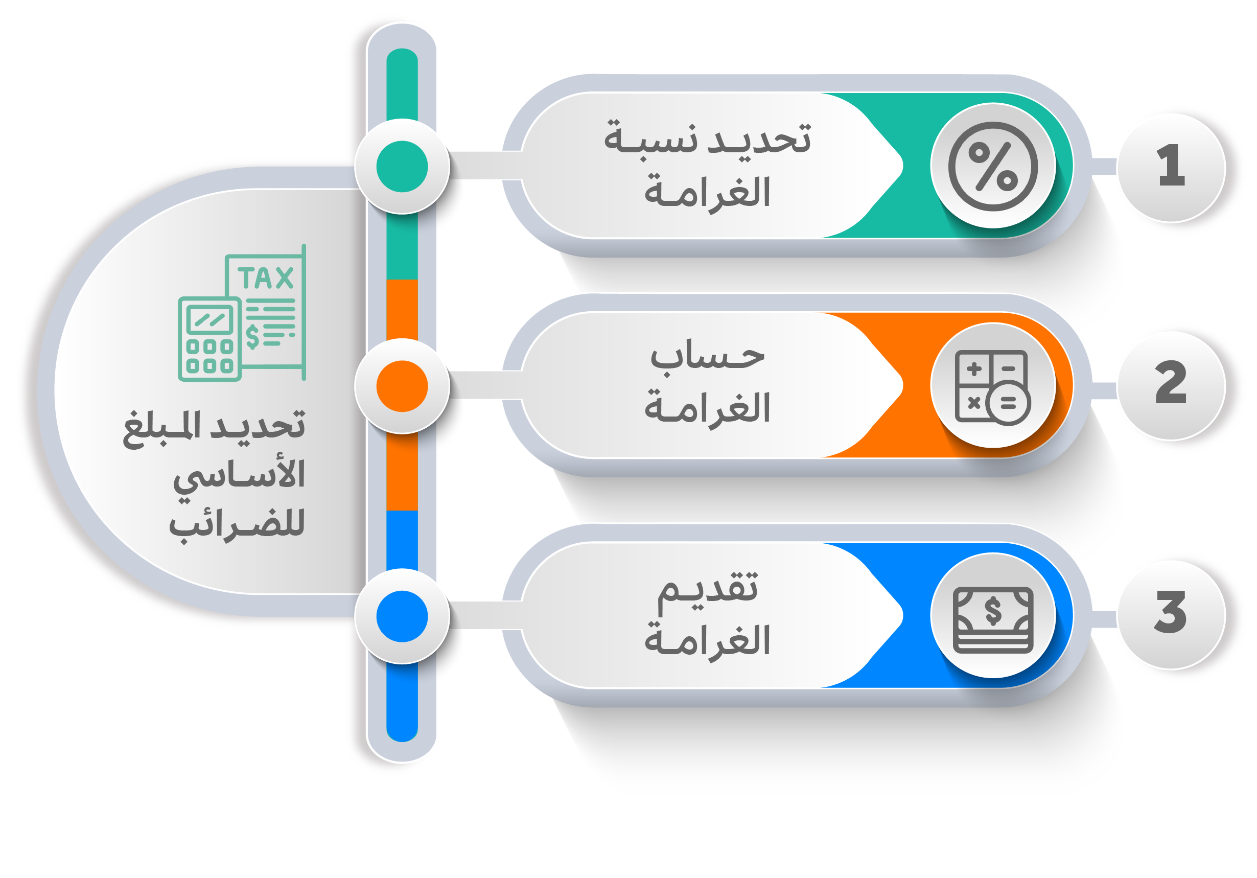 إليك أمثلة عملية على كيفية احتساب غرامات التأخير في الضرائب