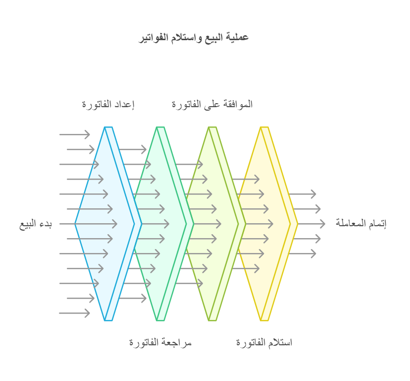 اتبعها: ضوابط البيع واستلام الفواتير في السعودية 