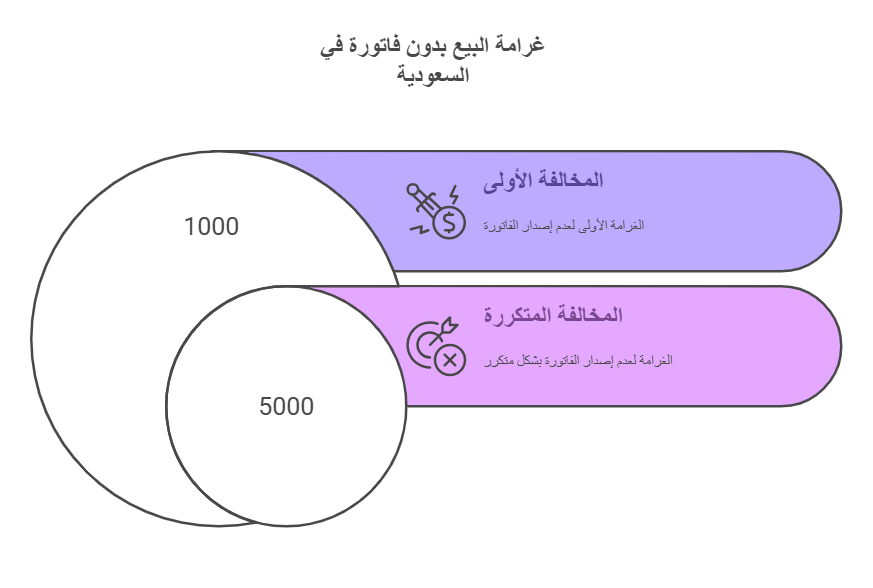 غرامة قد تصل إلى 5,000 ر.س: عقوبة البيع بدون فاتورة السعودية 