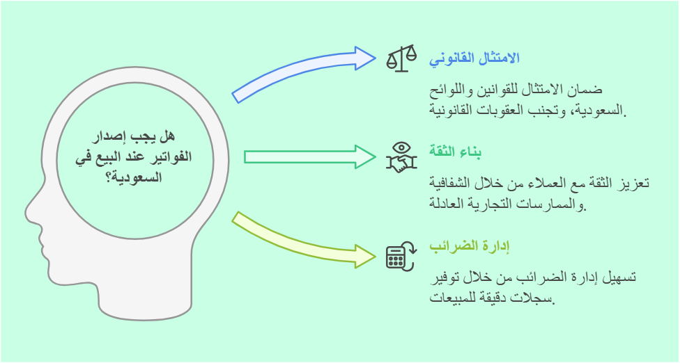 لا تعرض عملك للخطر: اكتشف أهمية إصدار الفواتير عند البيع بالسعودية 