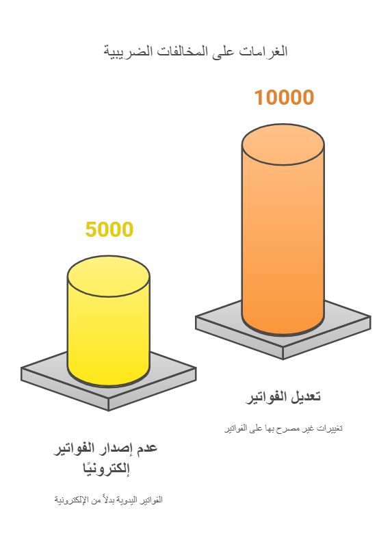 هل تعرف كم تبلغ قيمة غرامة الفاتورة الإلكترونية؟ ستتفاجأ بالأرقام
