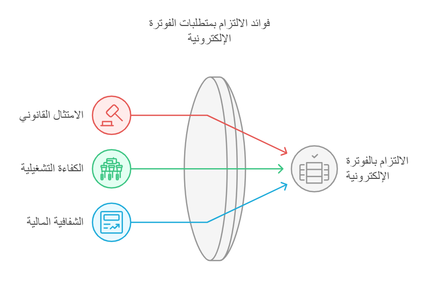 الالتزام بمتطلبات الفاتورة الإلكترونية: مفتاحك لتجنب الغرامات
