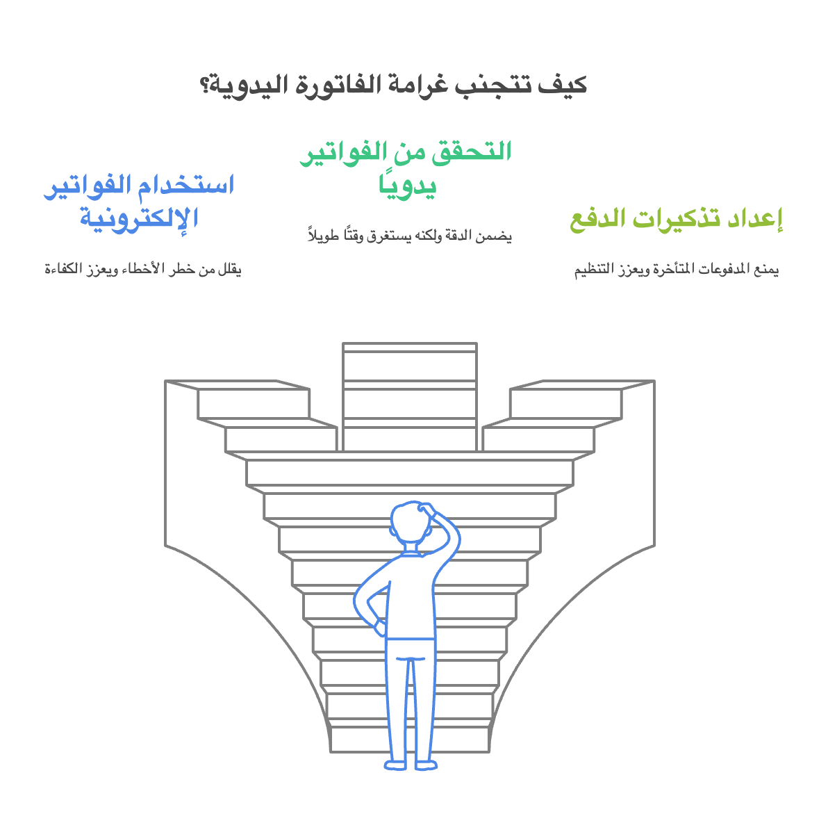 والآن، كيف يمكنك تجنب غرامة الفاتورة اليدوية؟ 