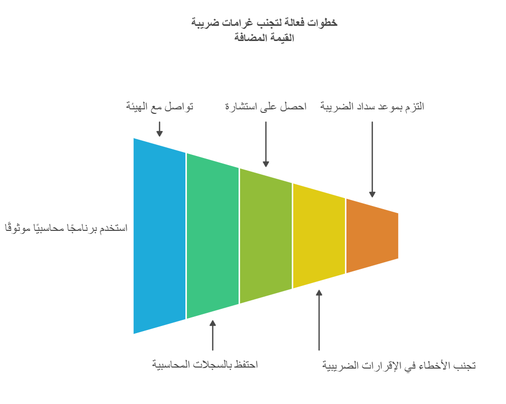 6 خطوات فعالة لتتجنب غرامة عدم سداد ضريبة القيمة المضافة 