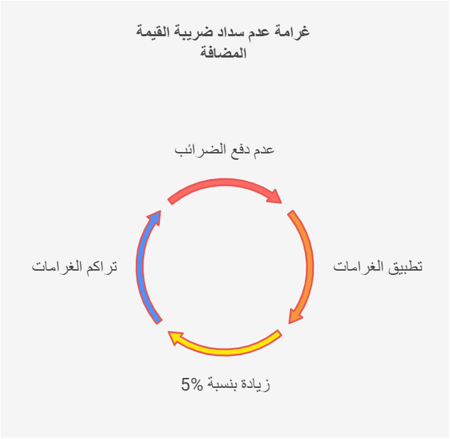 احذرها: غرامة عدم سداد ضريبة القيمة المضافة 