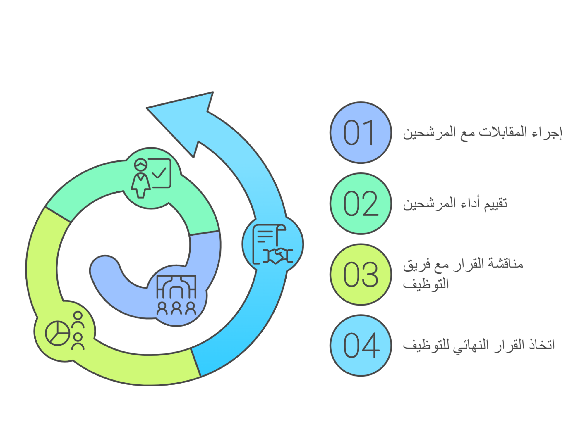 التوظيف بعد الاختبار: كيف تتخذ القرار النهائي؟ 