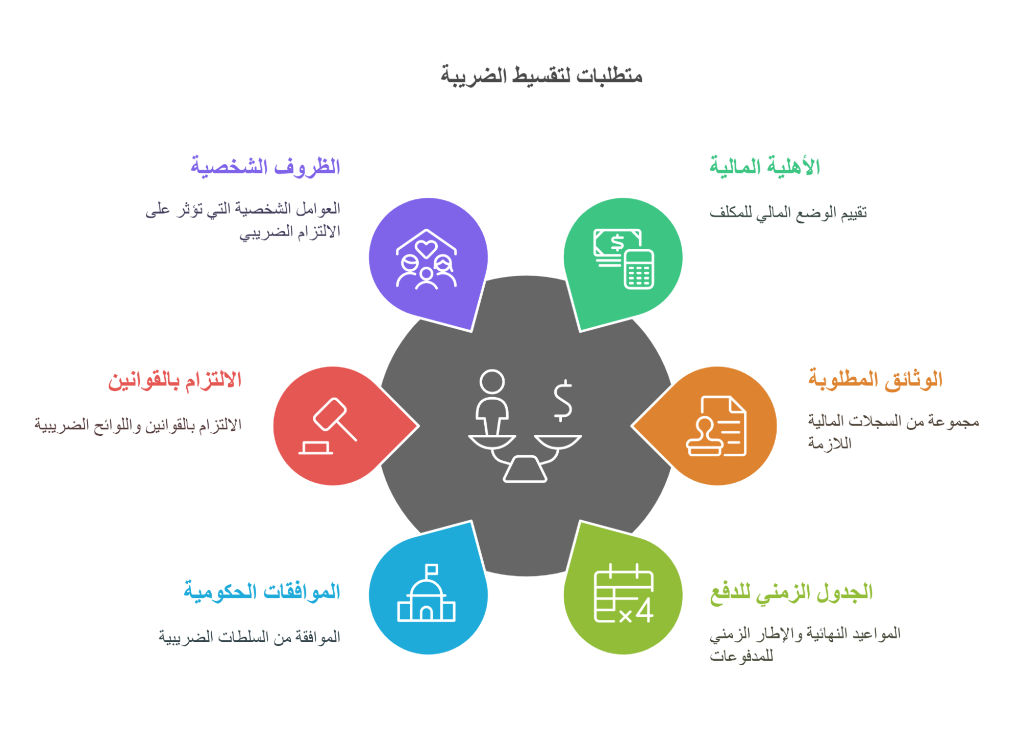 خفف من ضغوطاتك المالية: 6 متطلبات لتقسيط الضريبة 