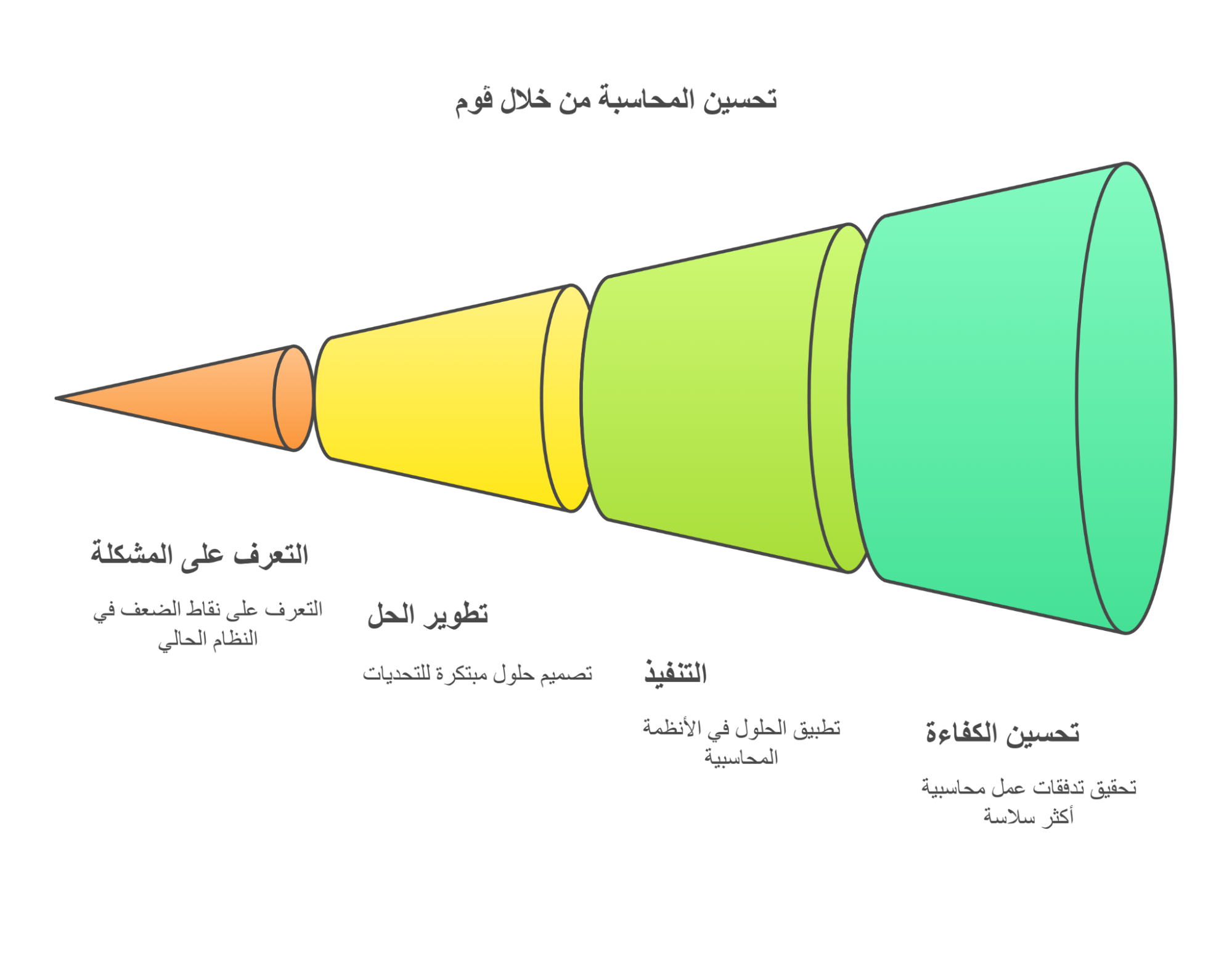 من الفوضى إلى الكفاءة: كيف غيّر ڤوم قواعد اللعبة المحاسبية؟!
