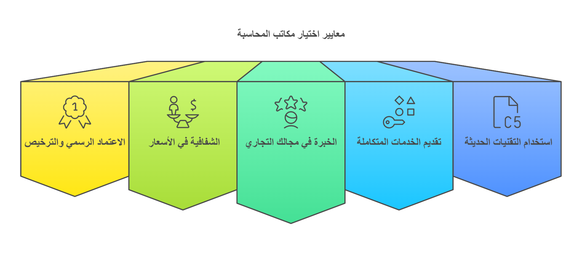 اختيار مكاتب محاسبة في الرياض: 5 معايير لا تهملها! 