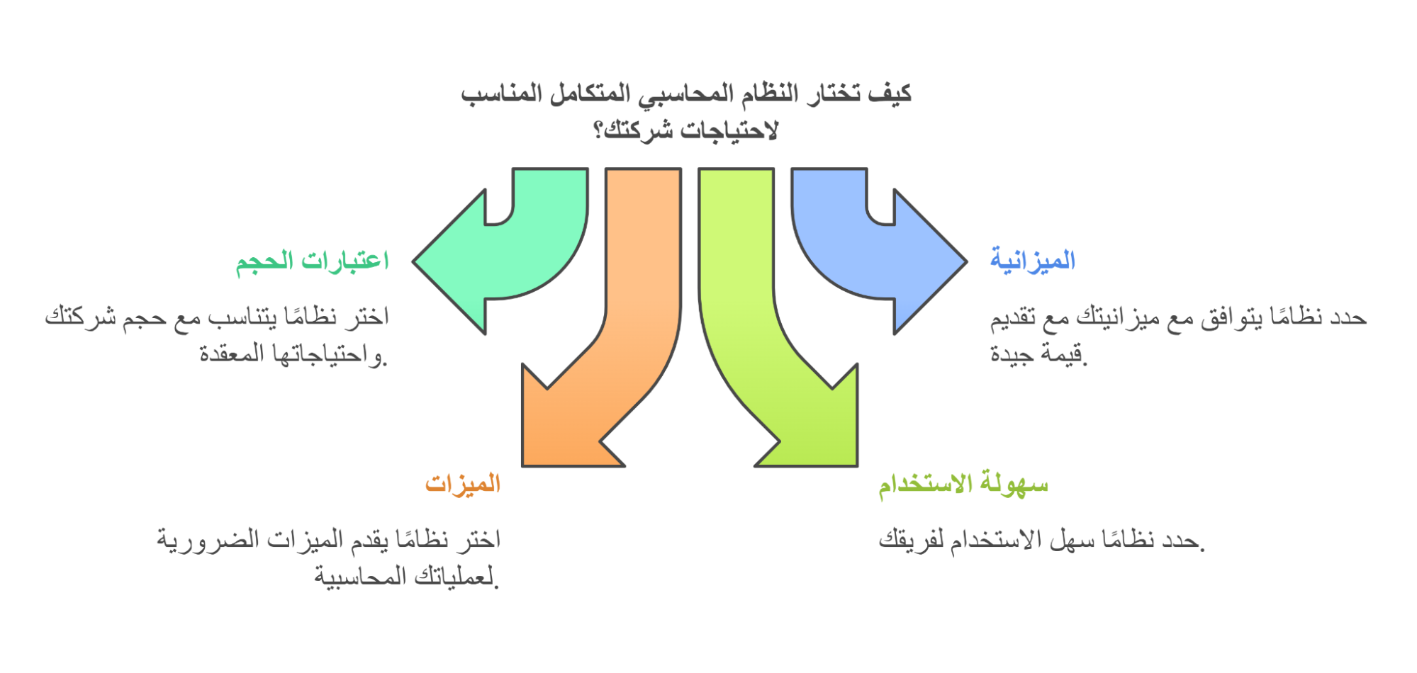 أفضل طريقة لاختيار النظام المحاسبي المتكامل لاحتياجات شركتك
