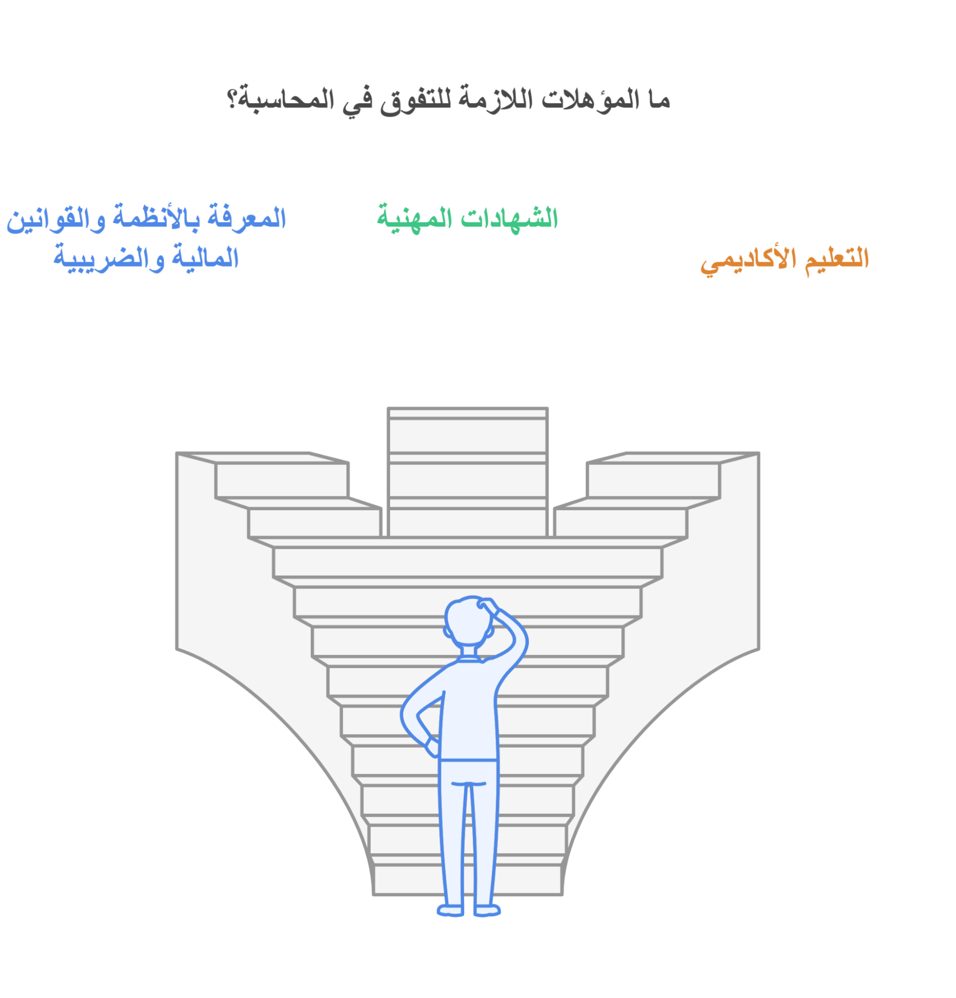 النجاح في المحاسبة: المؤهلات التي تحتاجها للتميز 