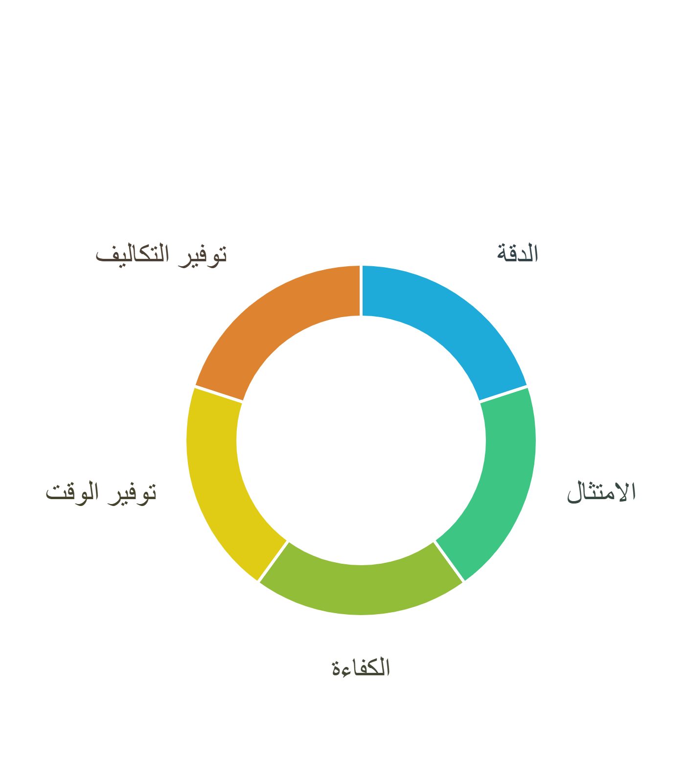ودّع الغرامات: أهمية برنامج حساب ضريبة القيمة المضافة المعتمد 