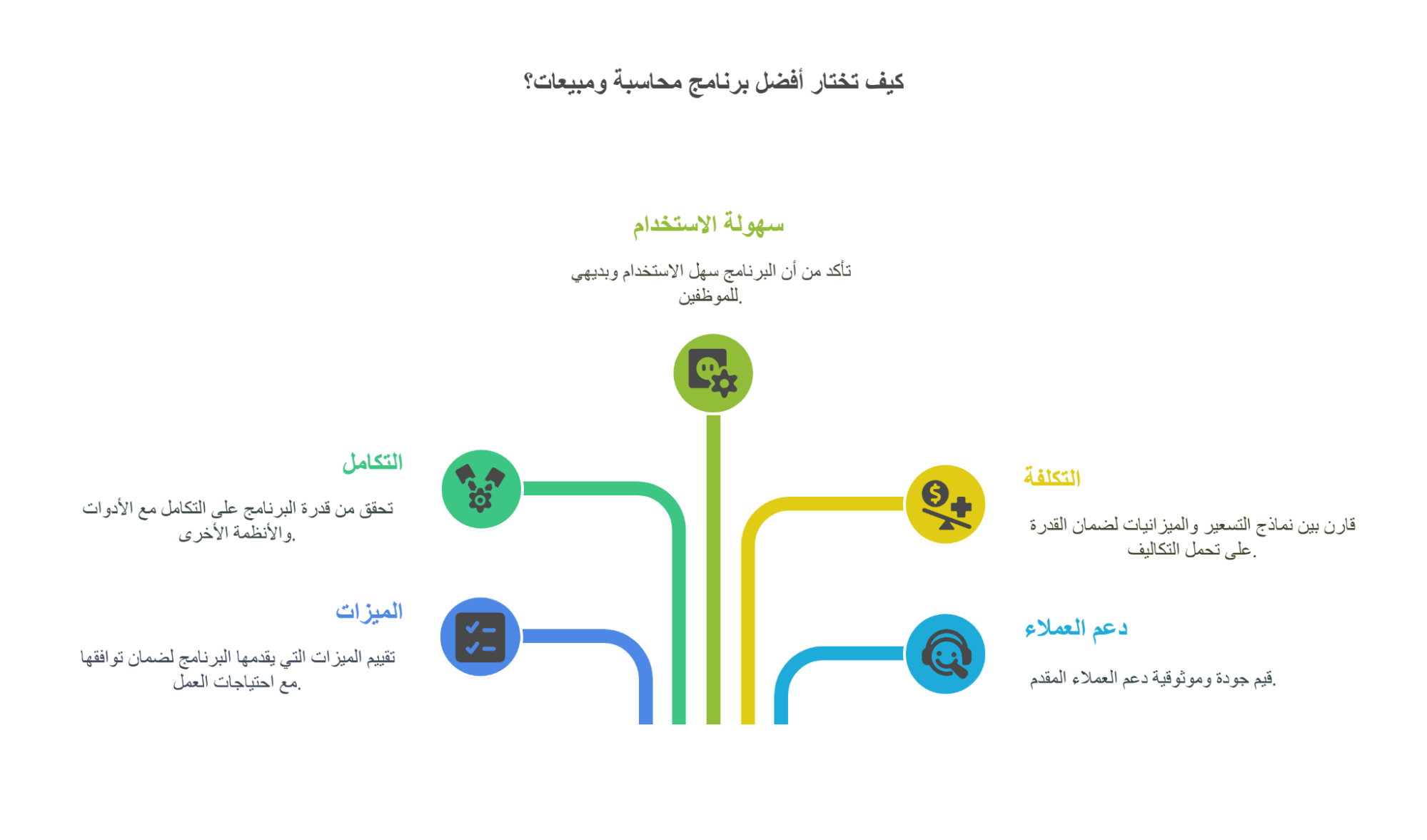 كيف تختار أفضل برنامج محاسبة ومبيعات؟ 5 معايير هامة
