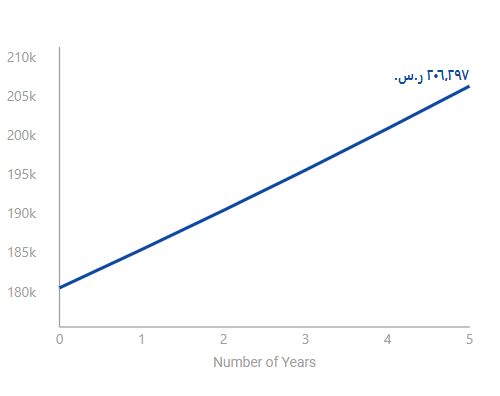  206,297 ريال سعودي/ سنويًا للمحاسبين 