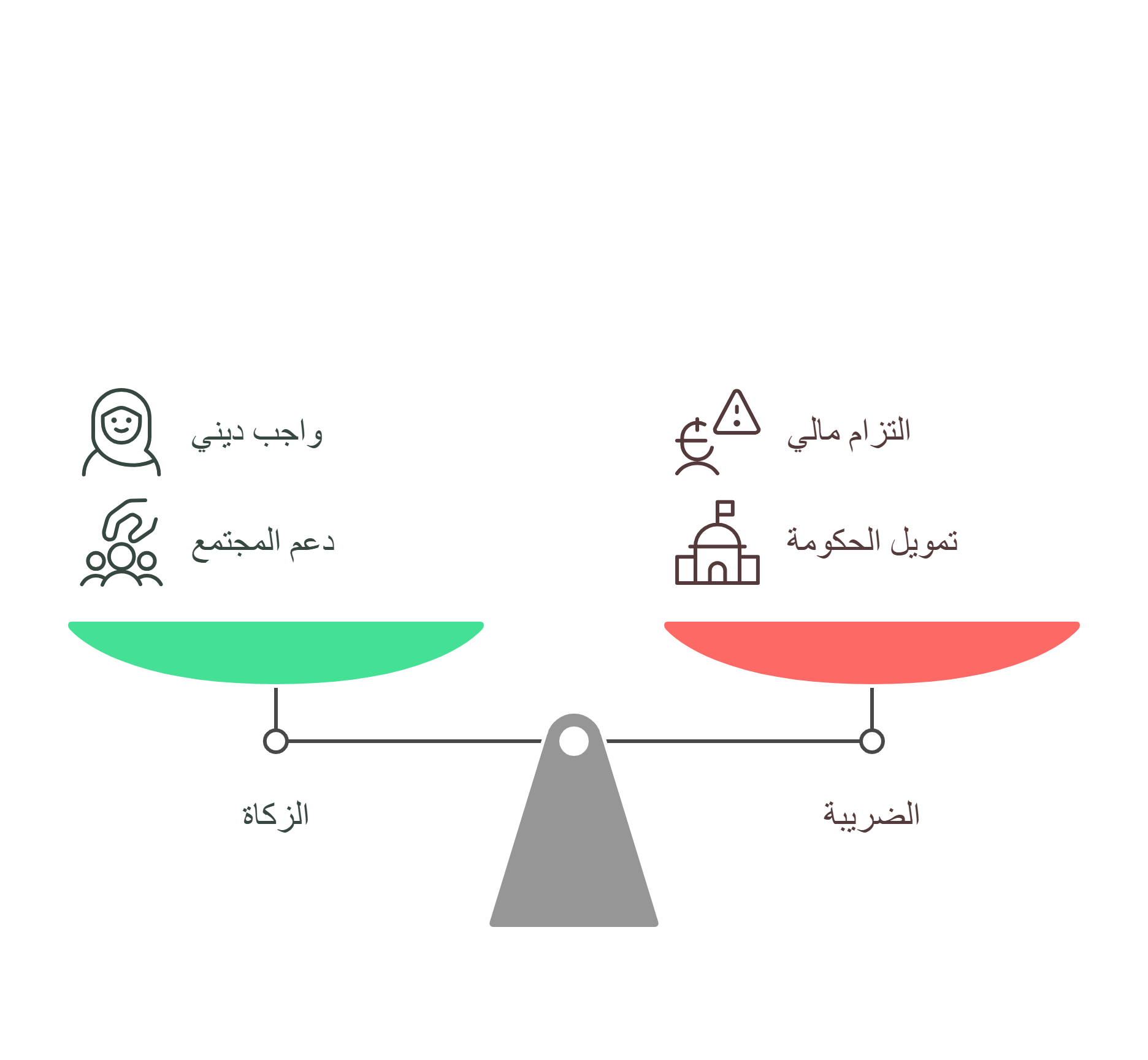 ما المقصود بكل من الزكاة والضريبة؟ إليك الإجابة