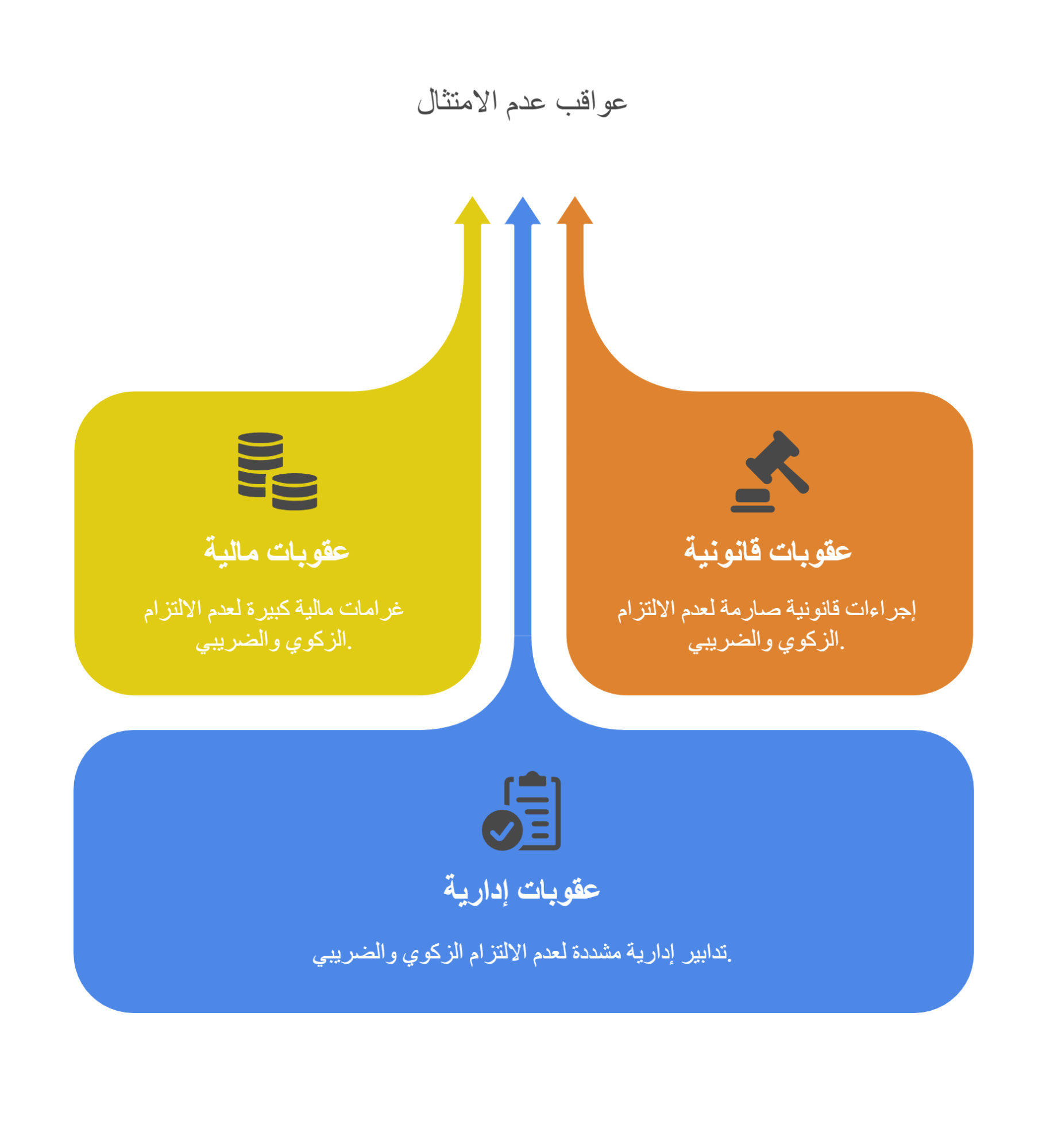 ما العقوبات التي ستفرض عليك عند إخلالك بالالتزام الزكوي أو الضريبي؟
