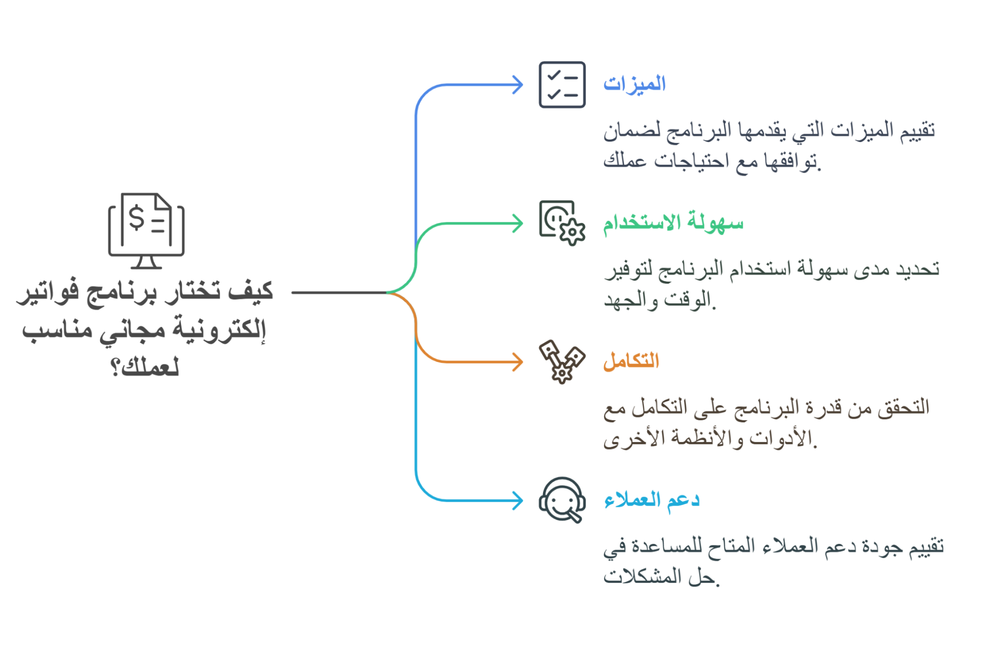 والآن، كيف تختار برنامج فواتير إلكترونية مجاني مناسب لعملك؟