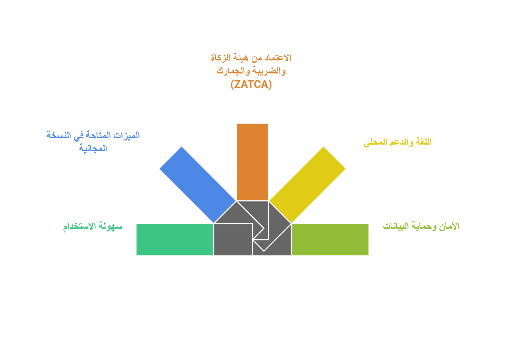 كيف تختار أفضل برنامج فواتير عربي مجاني؟ 5 معايير لا تتجاهلها