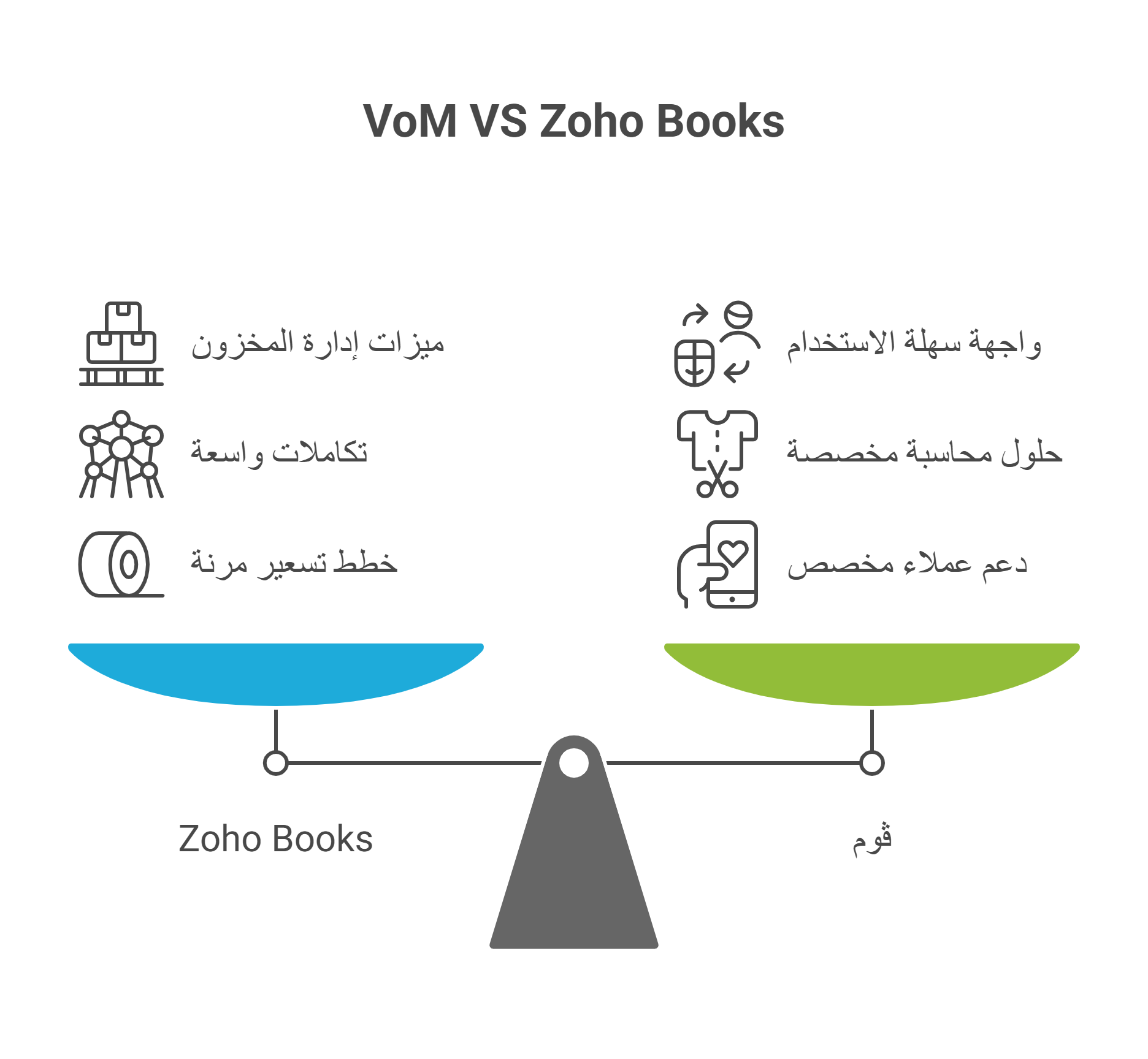 قبل أن تختار برنامج محاسبة: مقارنة بين Zoho Books وڤوم