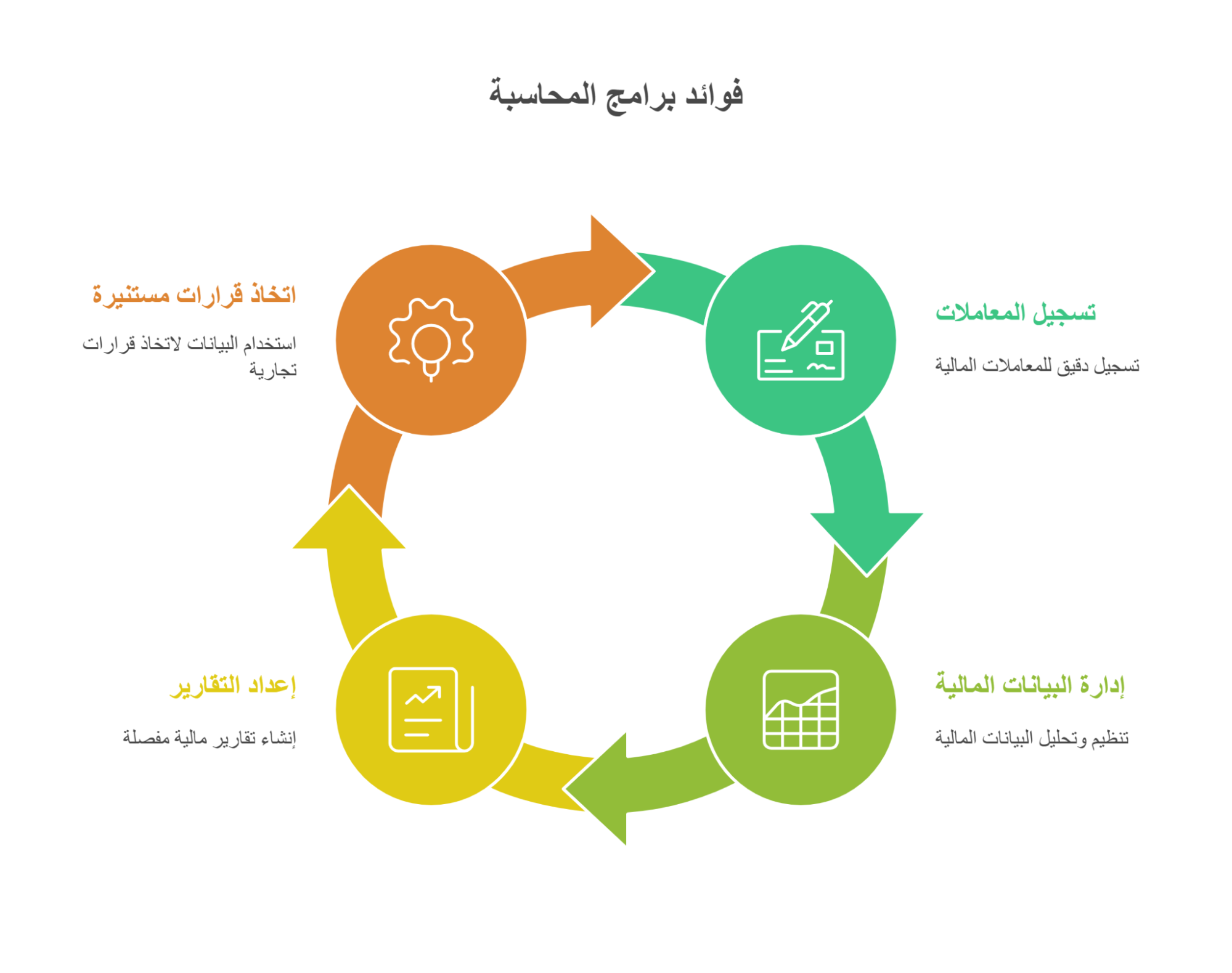 ما هو برنامج المحاسبة؟ وماذا يقدم للمنشآت؟
