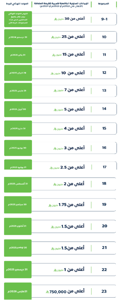 المرحلة الثانية للفوترة الإلكترونية