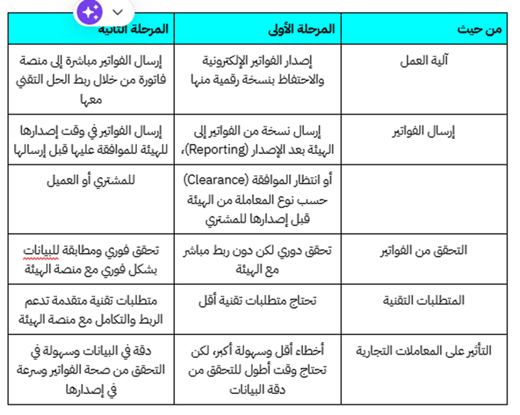 لمرحلتين الأولى والثانية للفوترة الإلكترونية