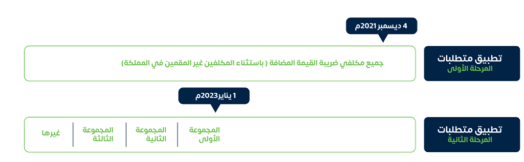 مراحل تطبيق الفاتورة الإلكترونية