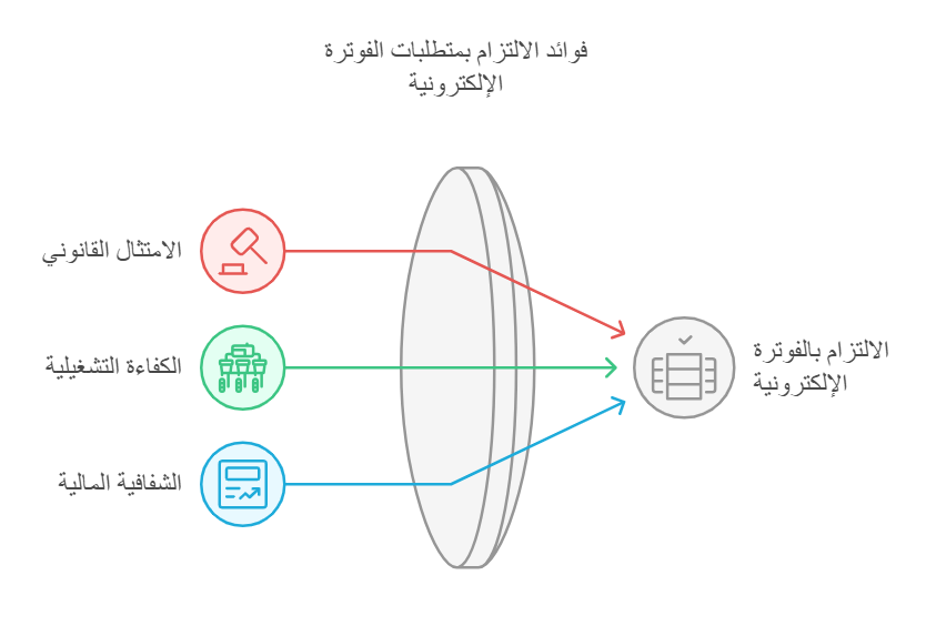 الالتزام بمتطلبات الفاتورة الإلكترونية