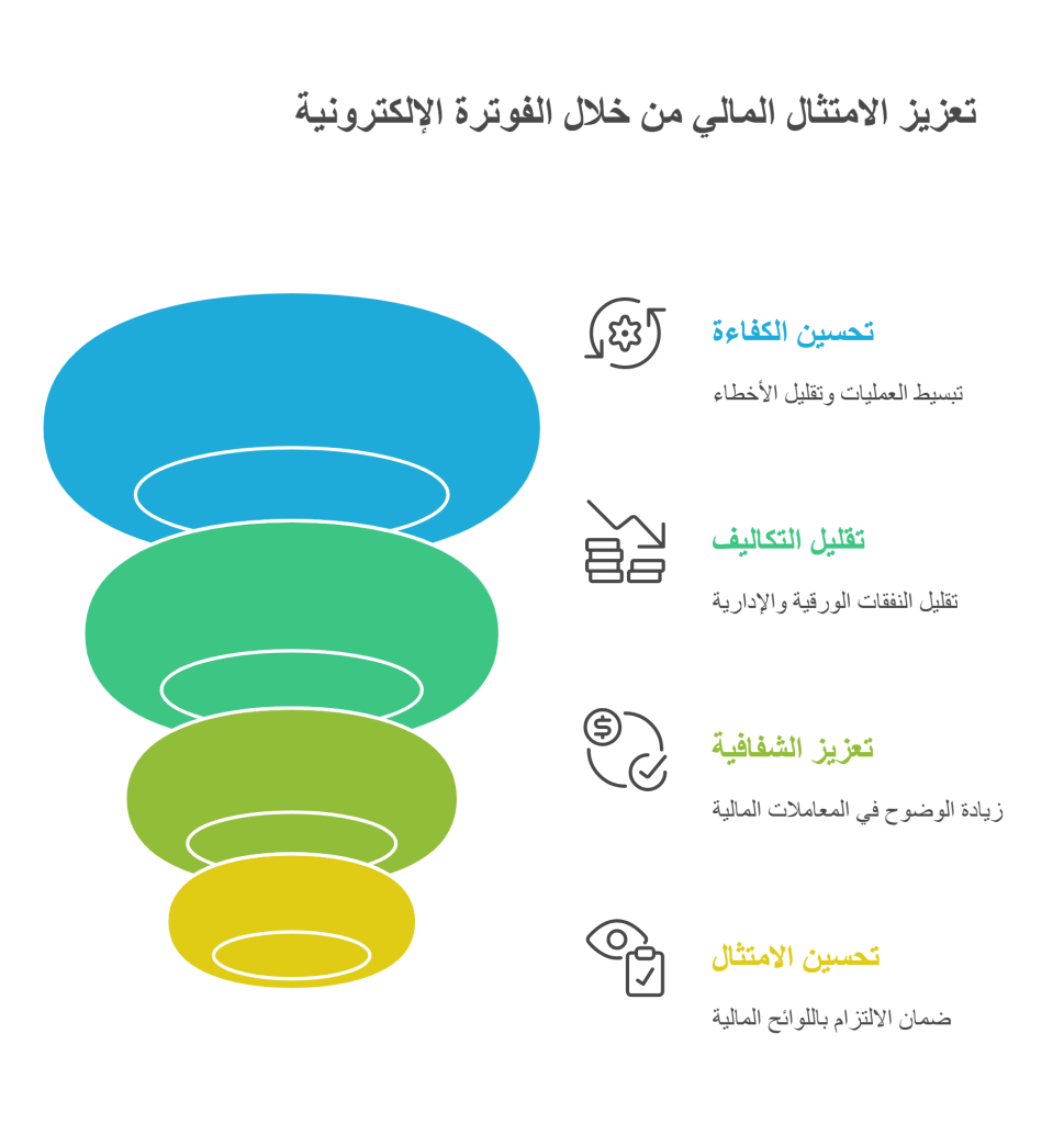 تعزيز الامتثال المالي بالفوترة الإلكترونية