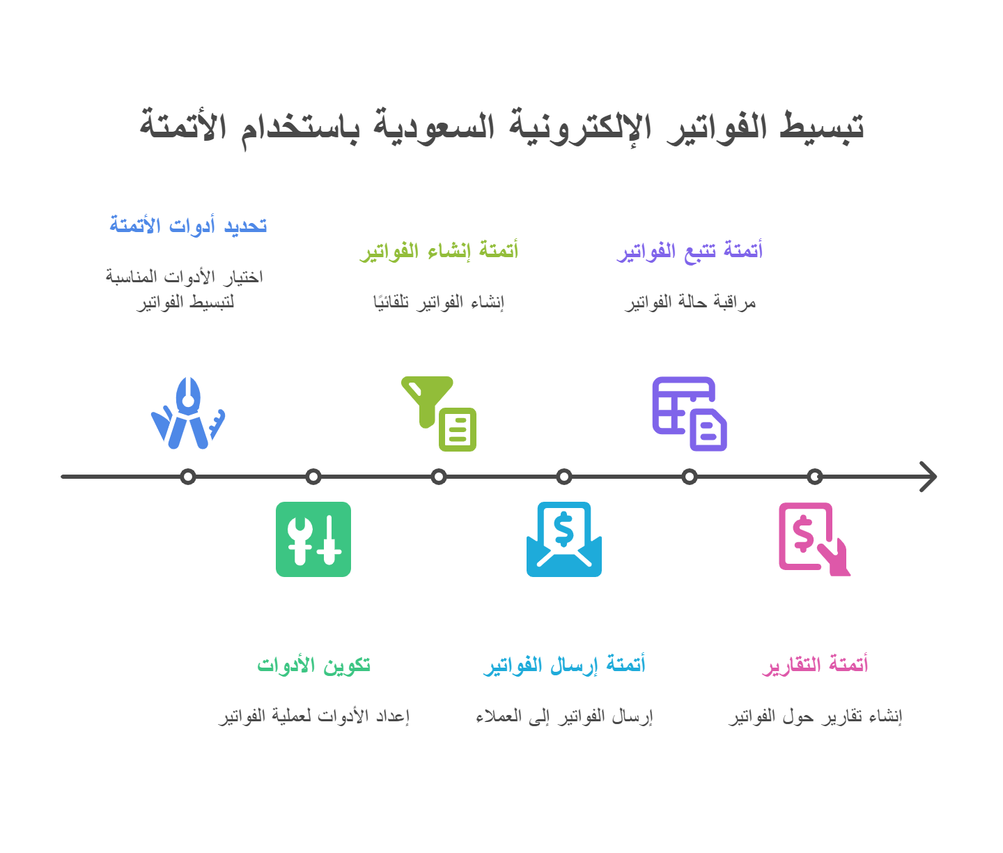 تبسيط عمل الفاتورة الإلكترونية