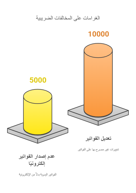 قيمة غرامة الفاتورة الإلكترونية