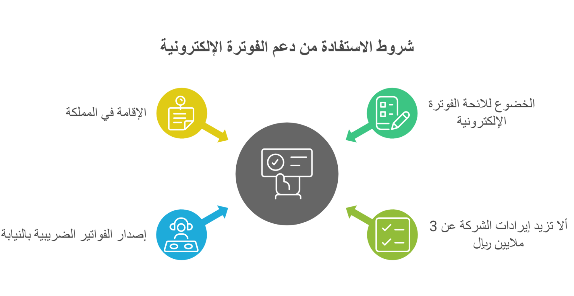 شروط الاستفادة من دعم الهيئة للفوترة الإلكترونية