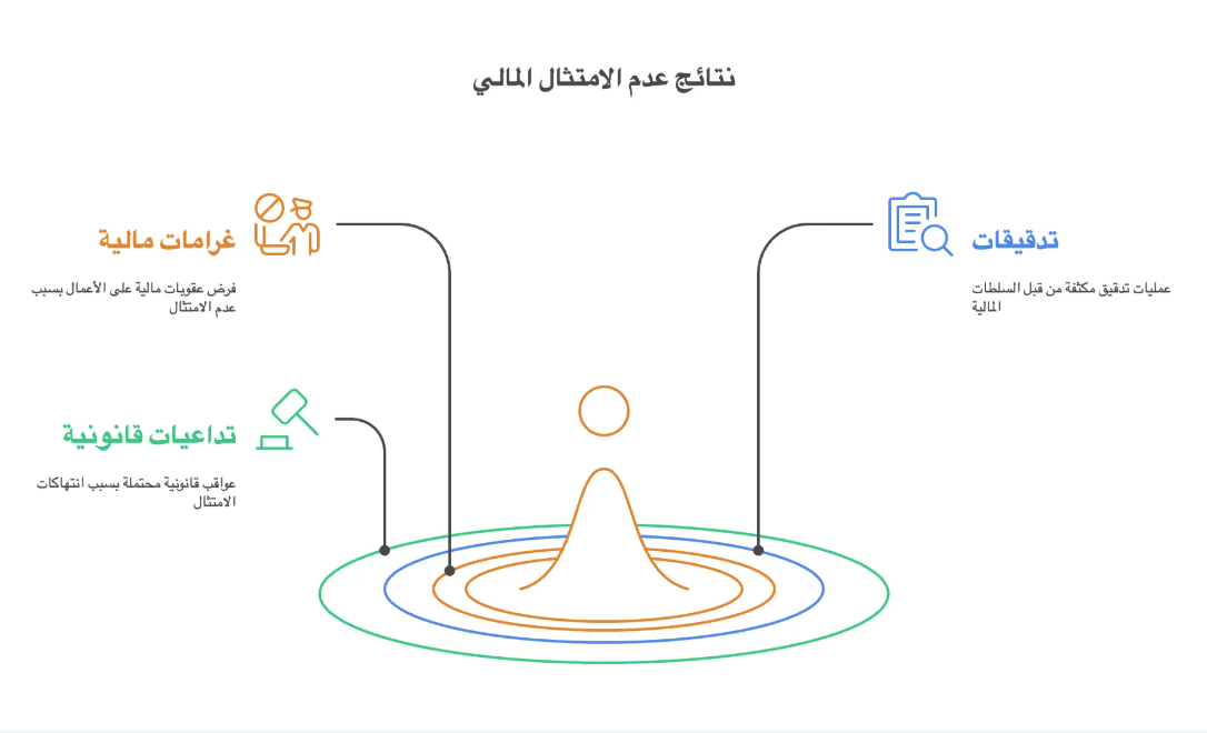 غرامة الفاتورة اليدوية