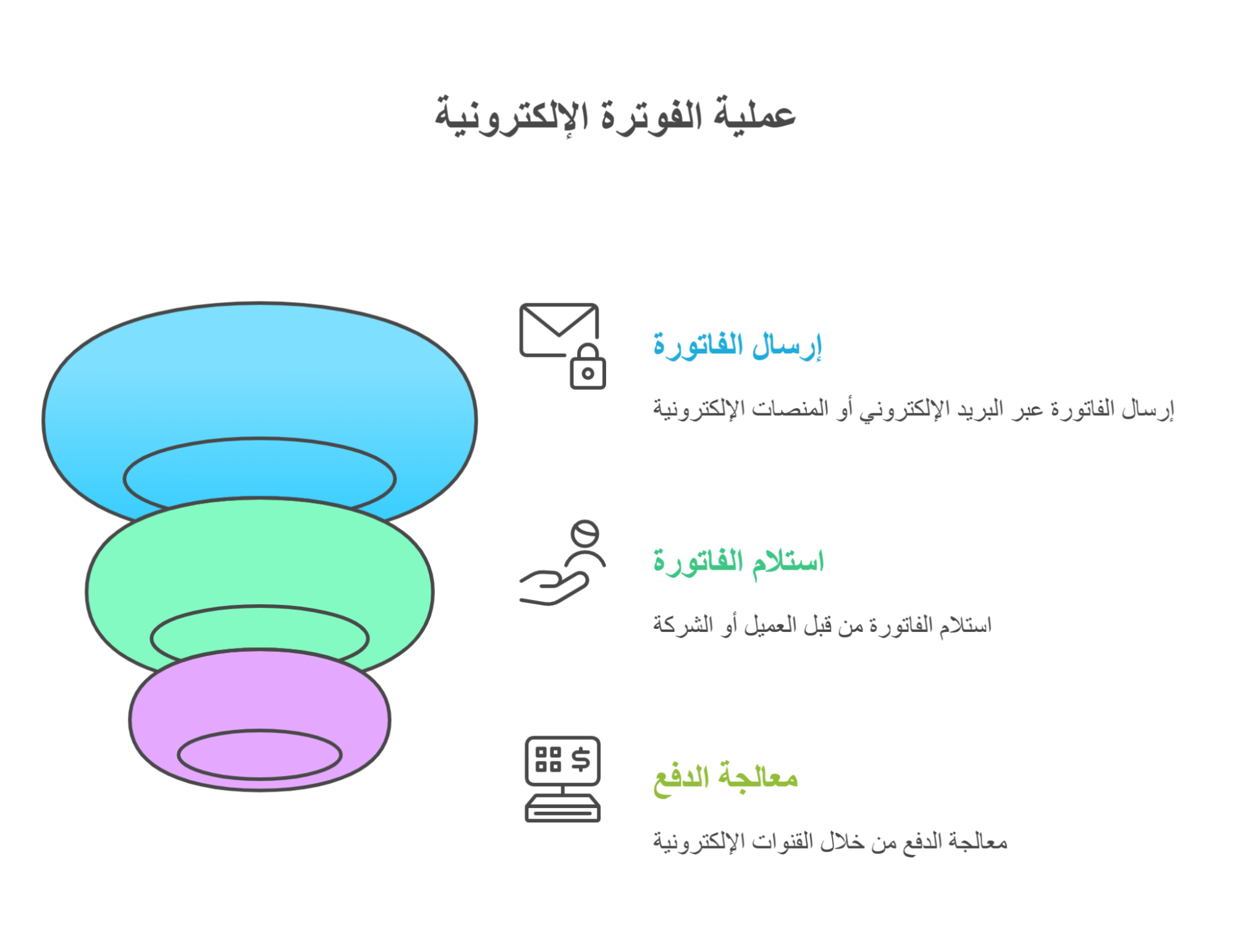 آلية عمل الفاتورة الإلكترونية