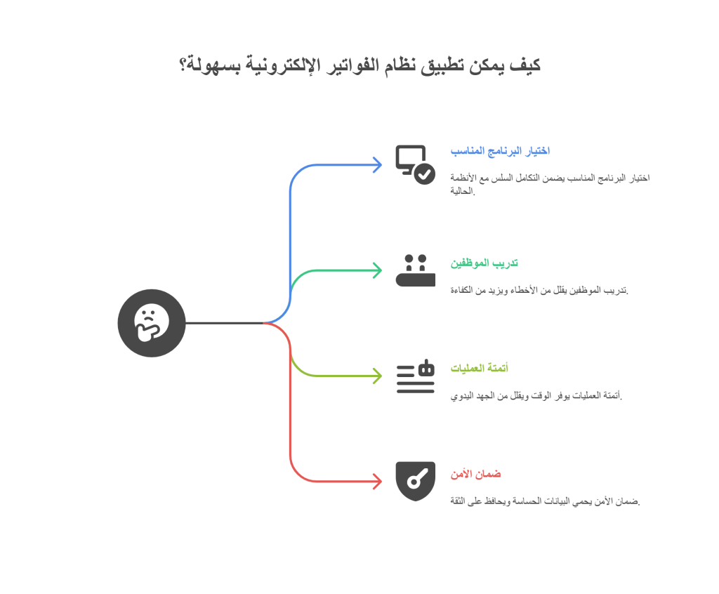 تطبيق نظام الفواتير الإلكترونية