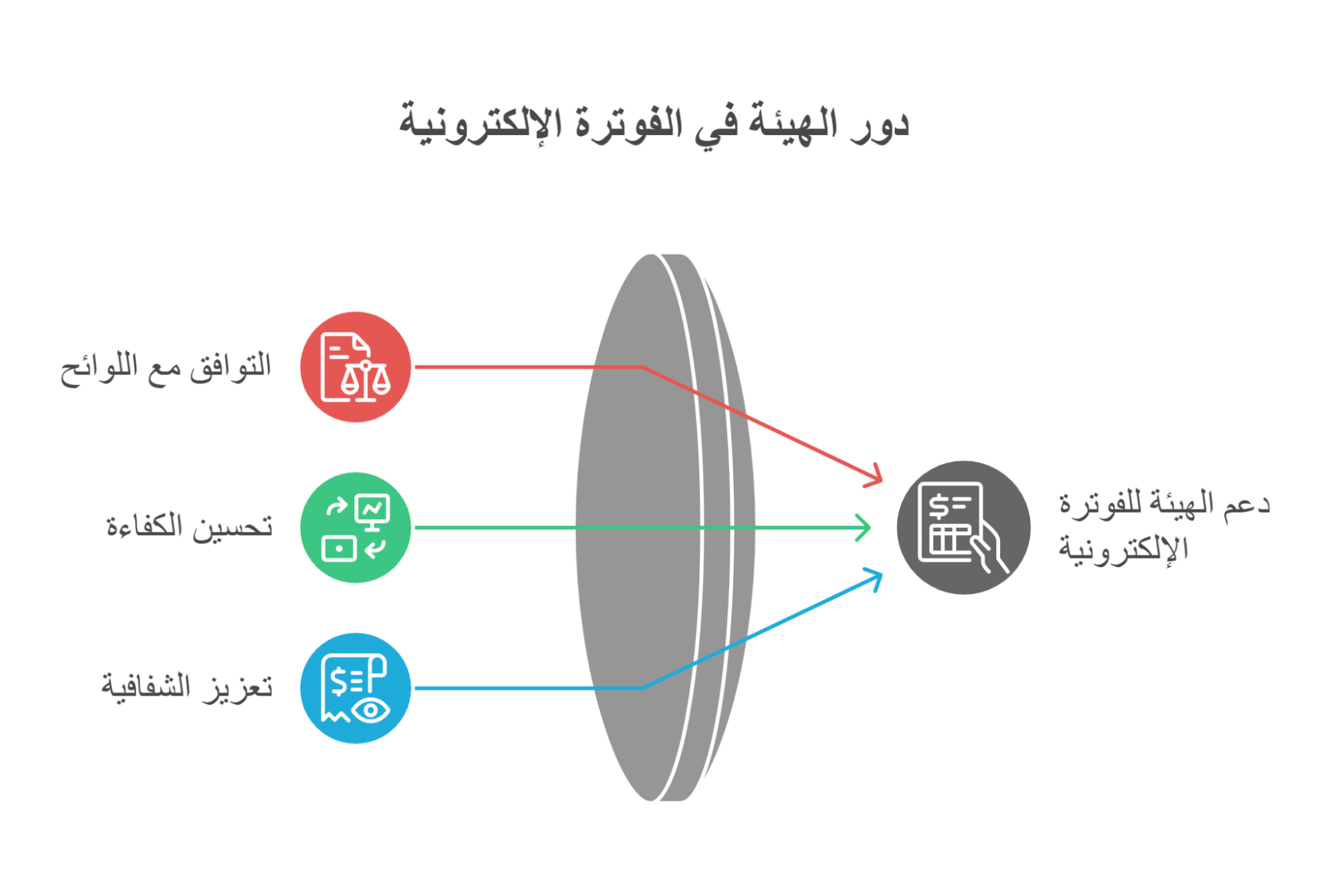 دور الهيئة في الفوترة الإلكترونية
