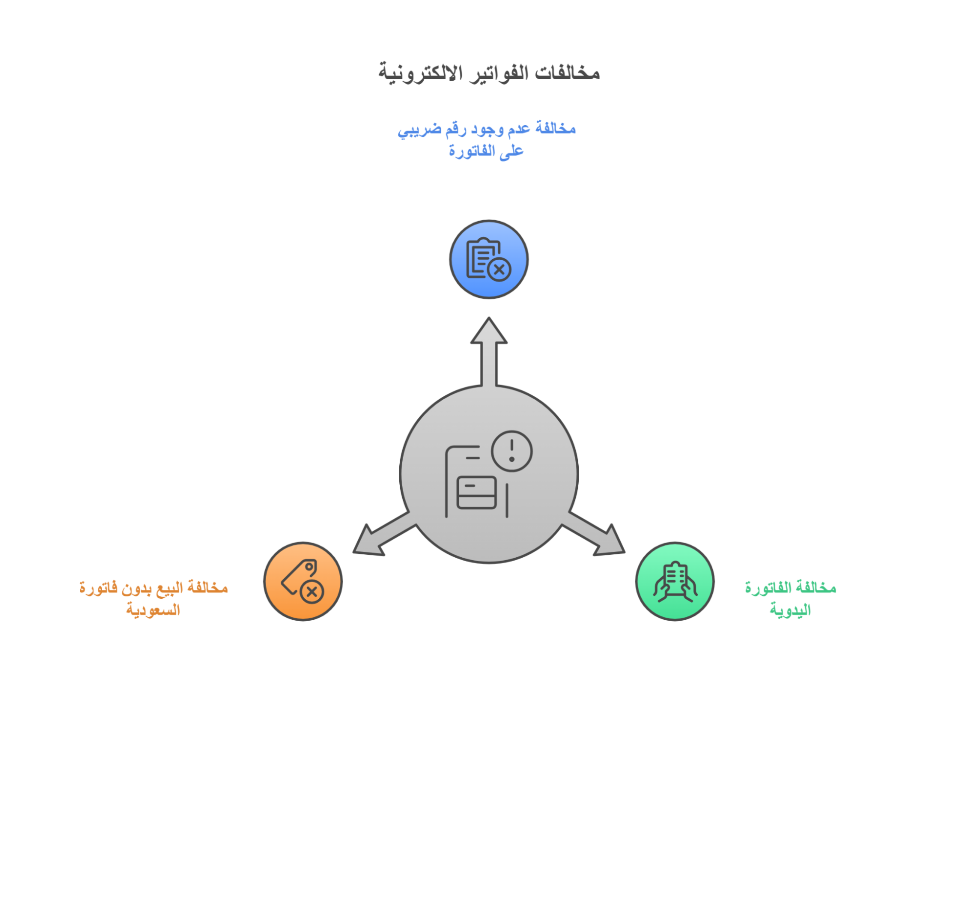 غرامات الفاتورة الإلكترونية