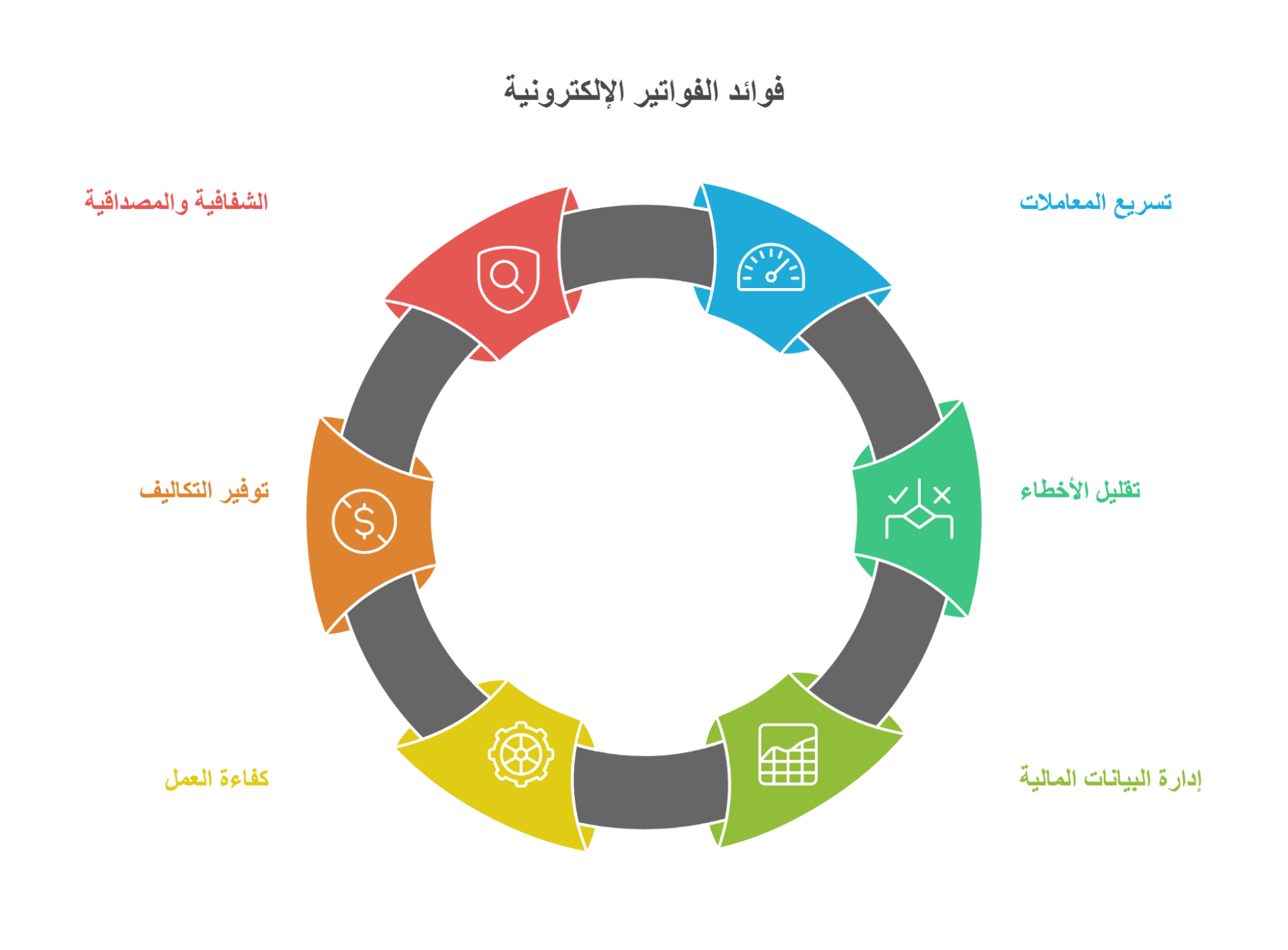 فوائد استخدام الفواتير الإلكترونية