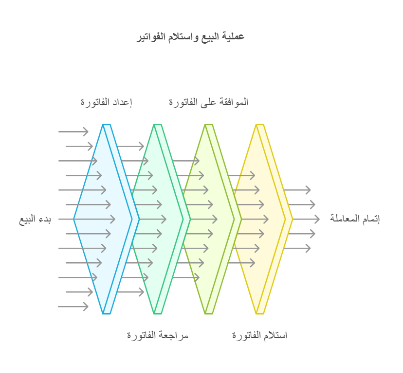 ضوابط البيع واستلام الفواتير