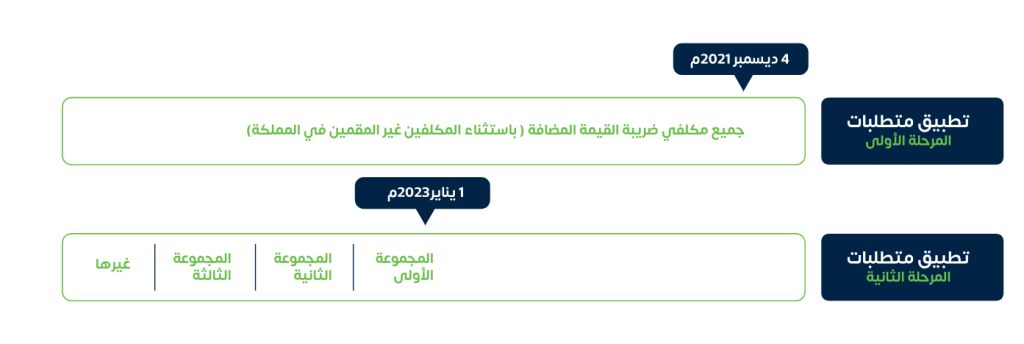 متطلبات الفوترة الإلكترونية