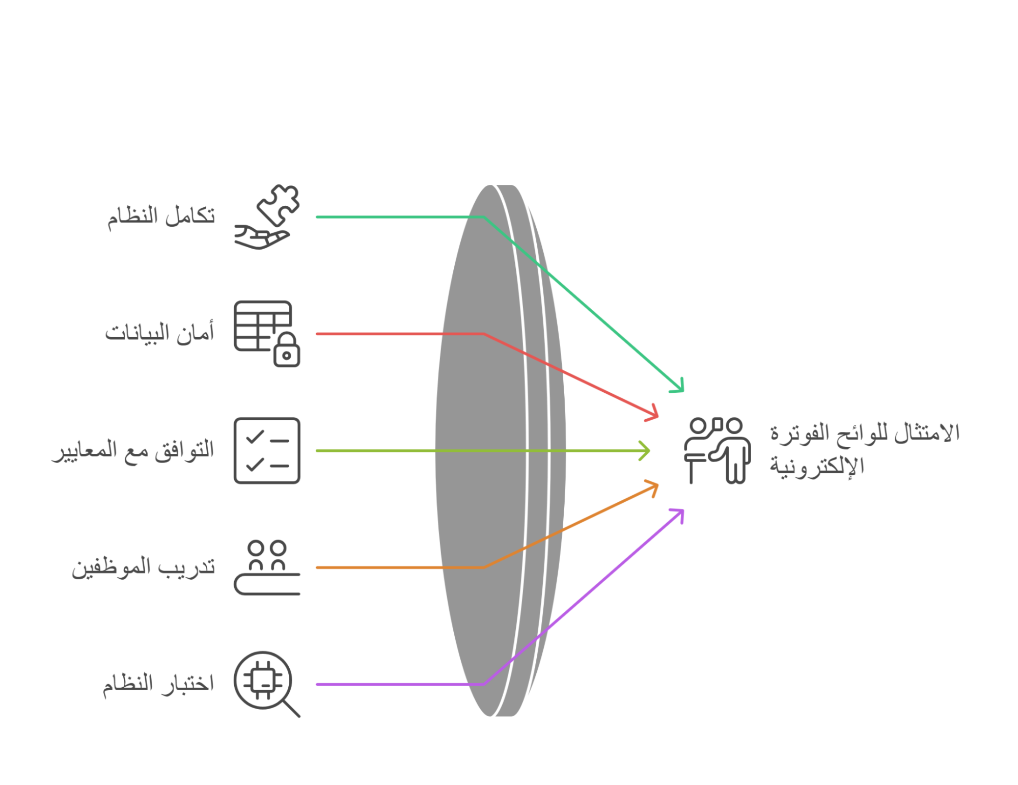 متطلبات الفوترة الإلكترونية للمرحلة الثانية