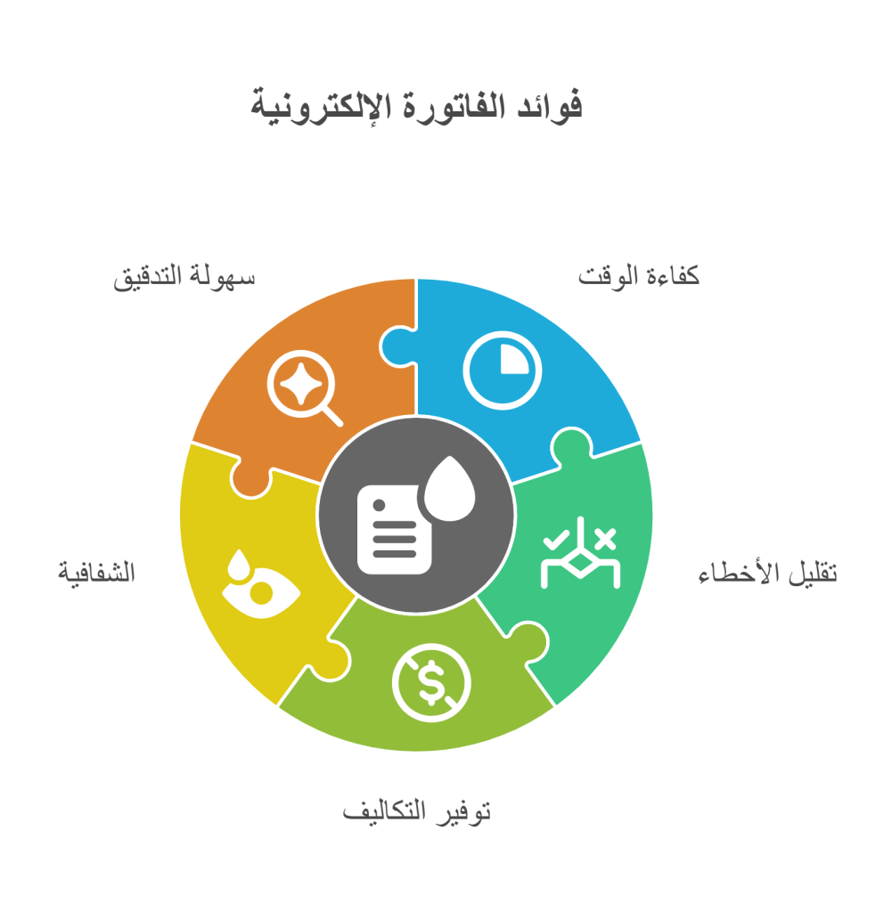 مزايا الفاتورة الإلكترونية