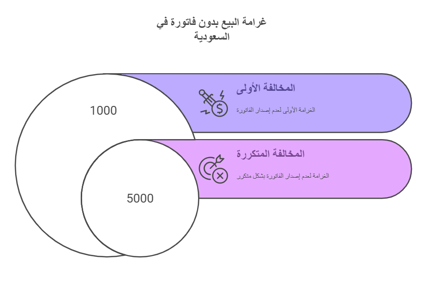 عقوبة البيع بدون فاتورة السعودية